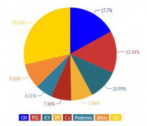 PERCENTATGES