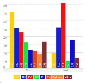 comparativa Eleccions