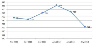 Dades de l'atur dels últims mesos de setembre