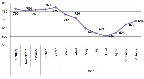 Evolució de l'atur en els últims 12 mesos