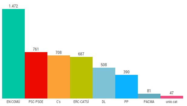 Resultats de les eleccions del 20D a PLF
