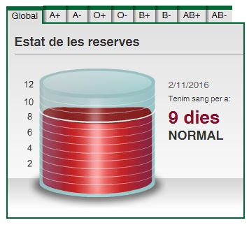 Reserves de sang. Font: Banc de Sang i Teixits