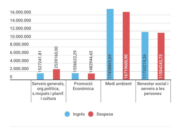 Pressupostos del 2017 del Consell Comarcal del Maresme. CCM