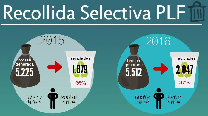 Comparativa deixalles generades i reciclades. Aj. Palafolls