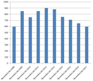 Evolució de l'atur en els últims 10 mesos de novembre